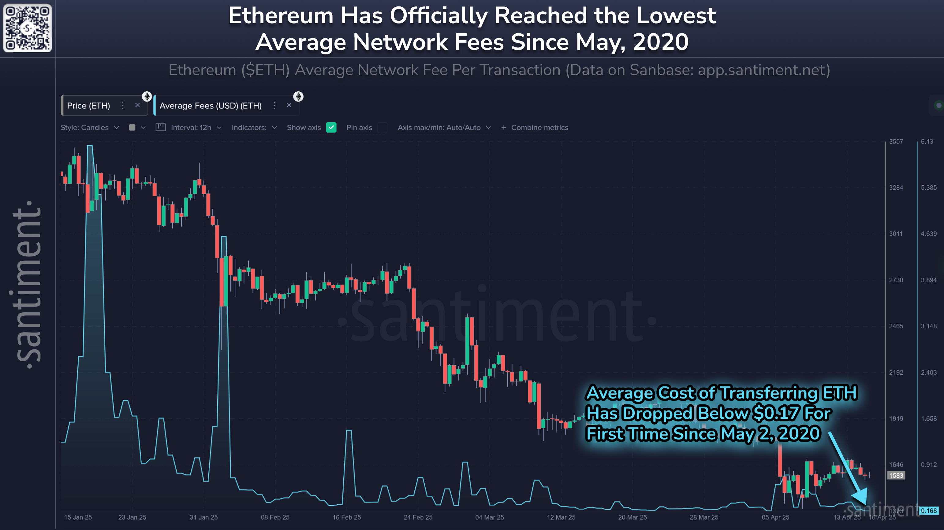 رسوم معاملات شبكة إيثيريوم مقارنة بسعر ETH المصدر: Santiment