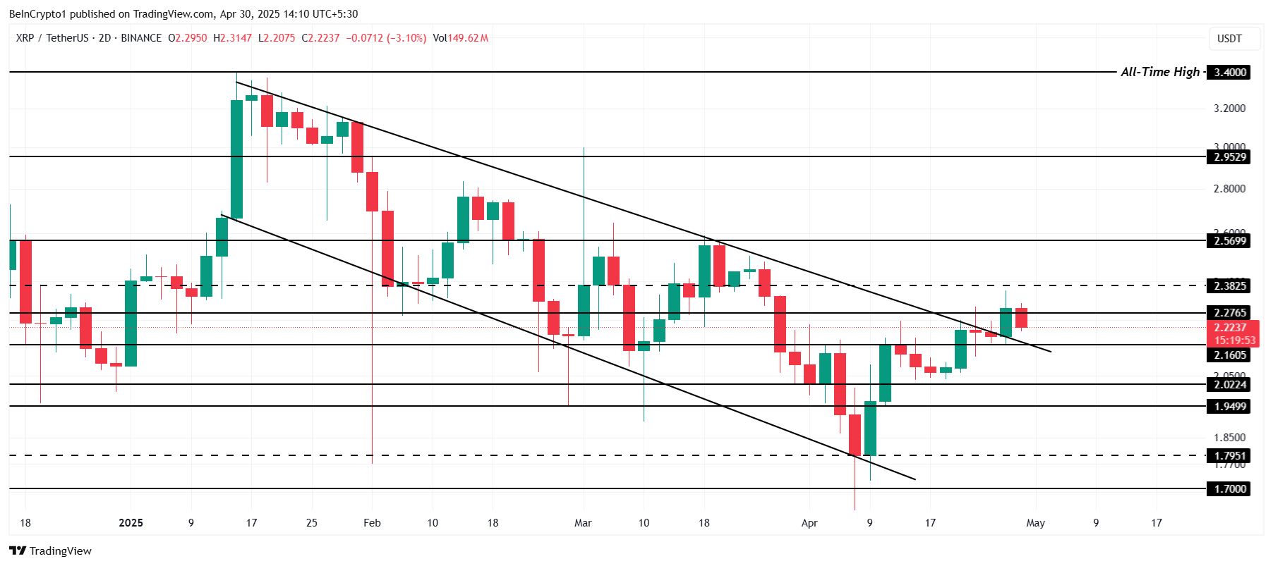 تحليل سعر ريبل (XRP).