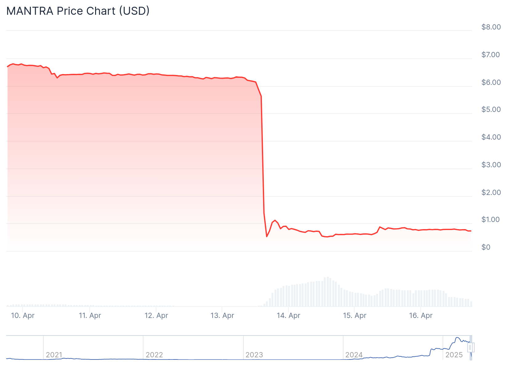 MANTRA's price drop.