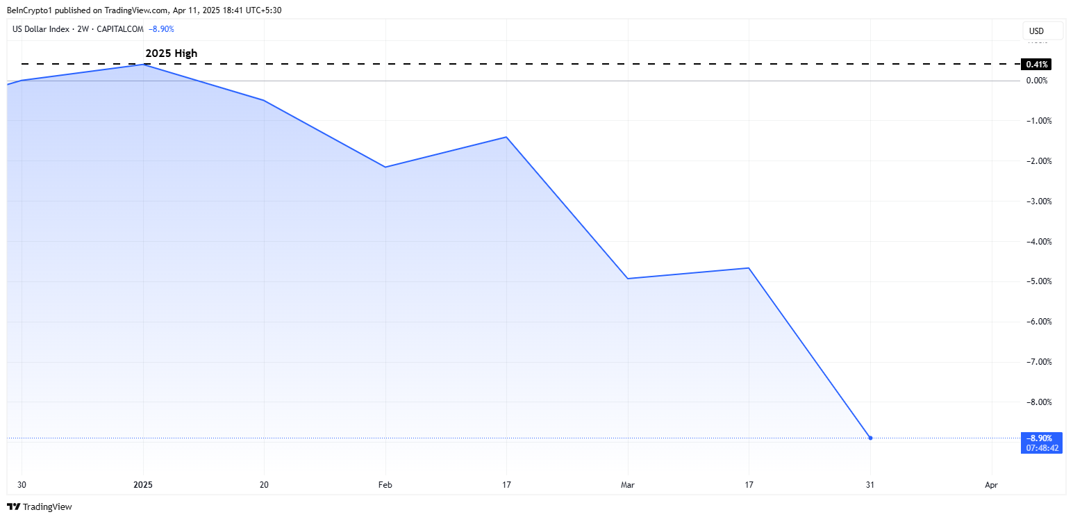 أداء DXY منذ بداية العام