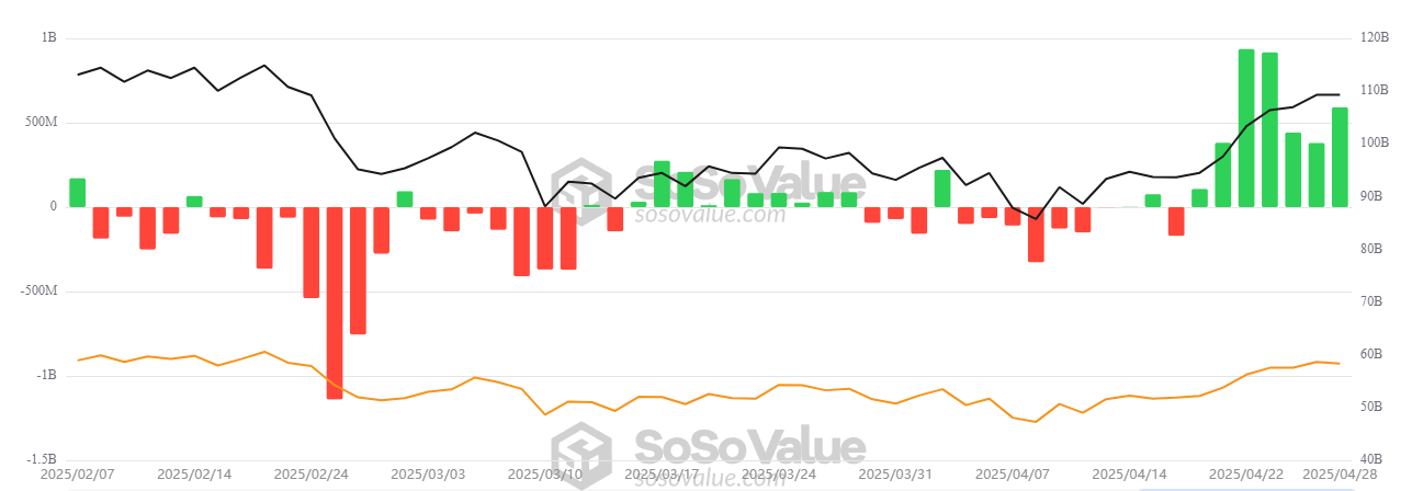 إجمالي التدفق الصافي لصناديق بيتكوين المتداولة في البورصة. المصدر: SosoValue