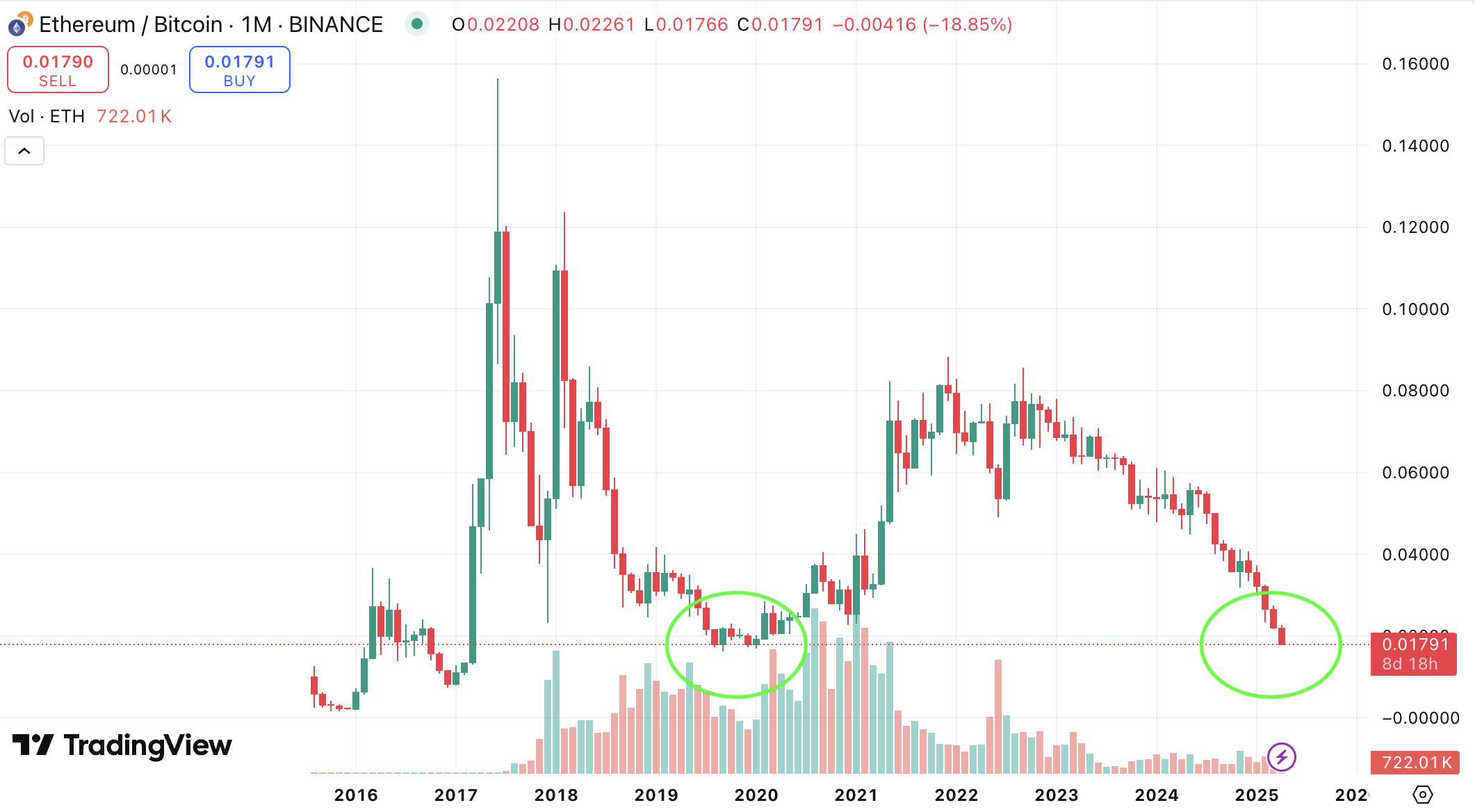 نسبة ETH/BTC. المصدر: TradingView