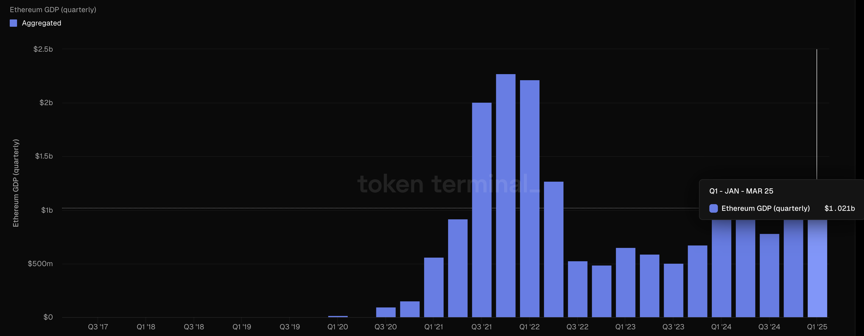 رسوم DApp على إيثريوم. المصدر: Token Terminal