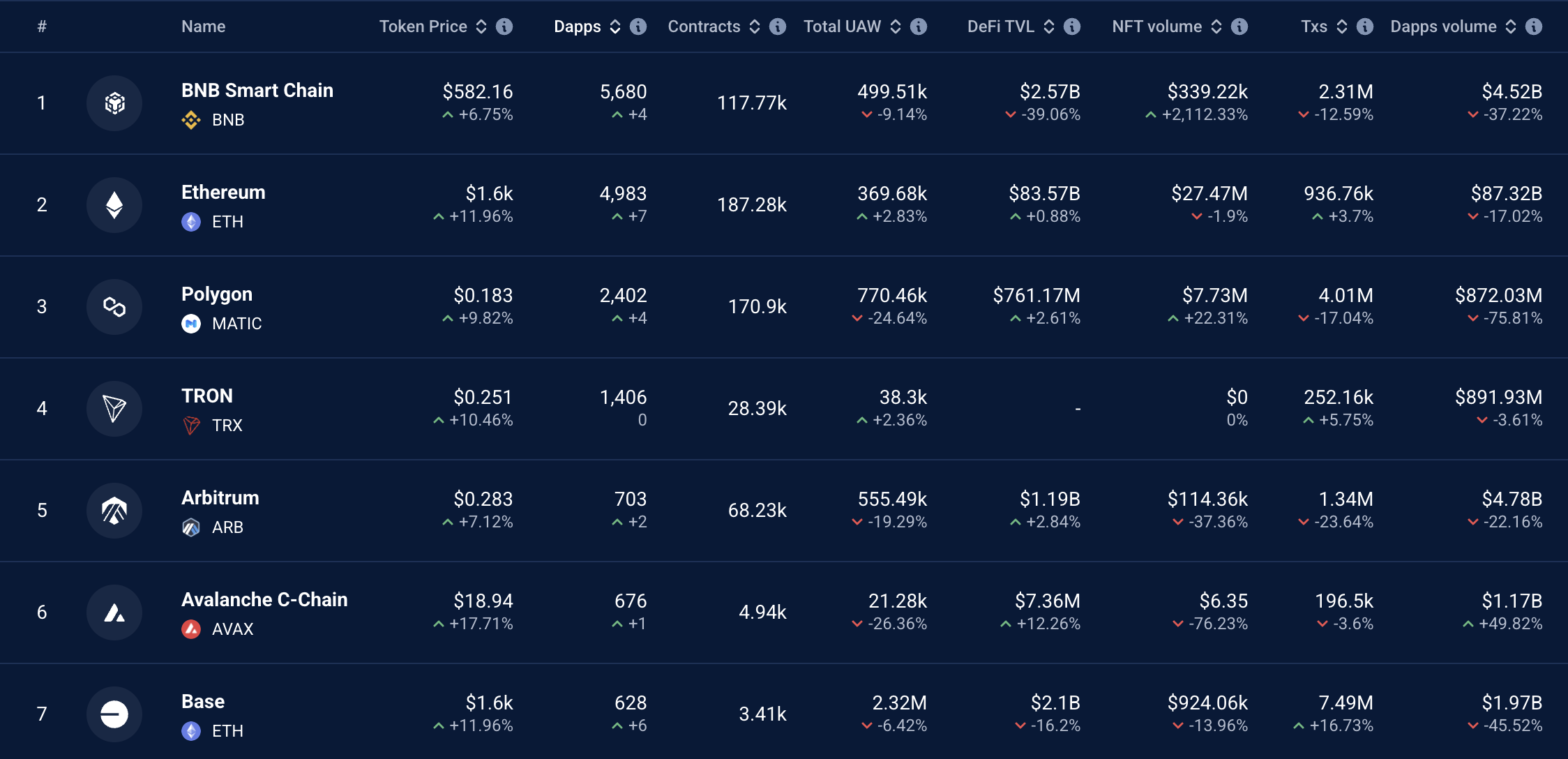 تطبيق لامركزي لإيثريوم. المصدر: DappRadar