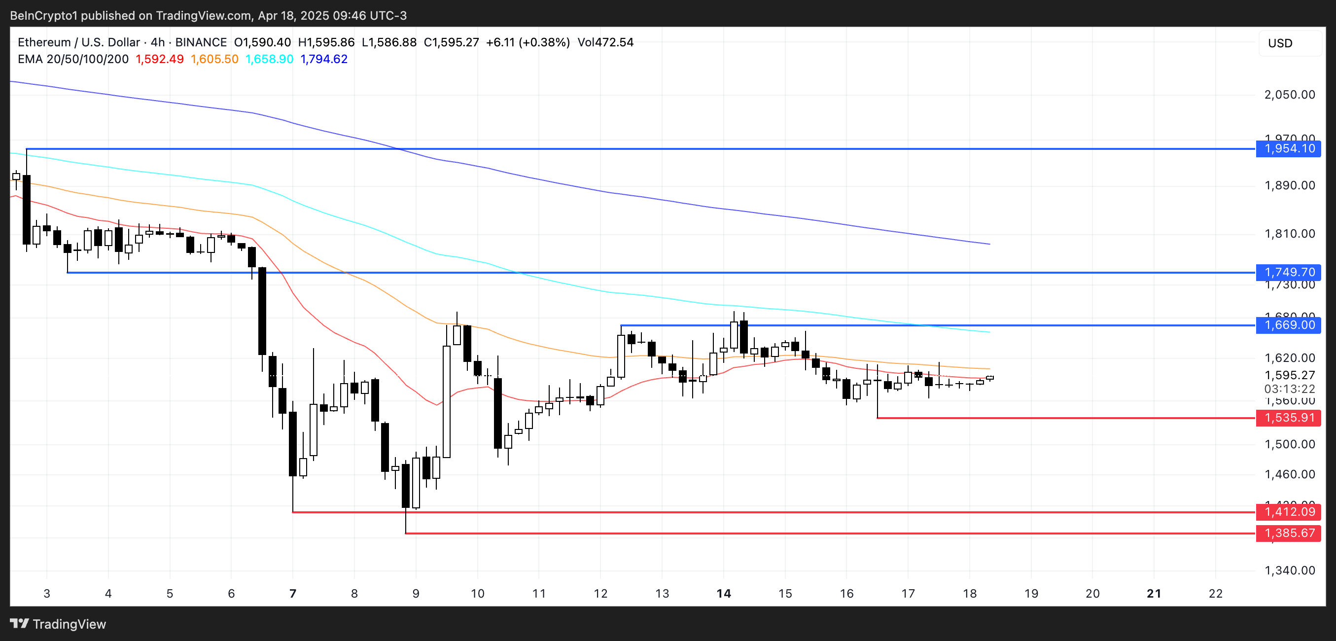 تحليل سعر ETH.