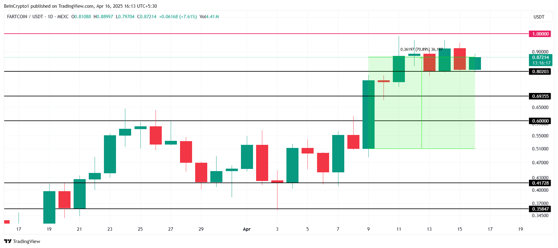 تحليل سعر فارتكوين.