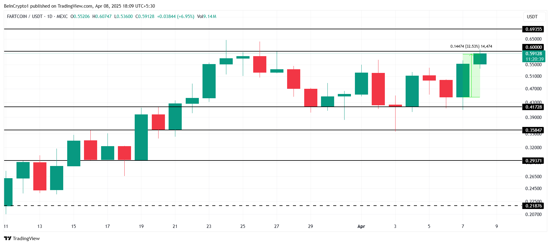 تحليل سعر فارتكوين.