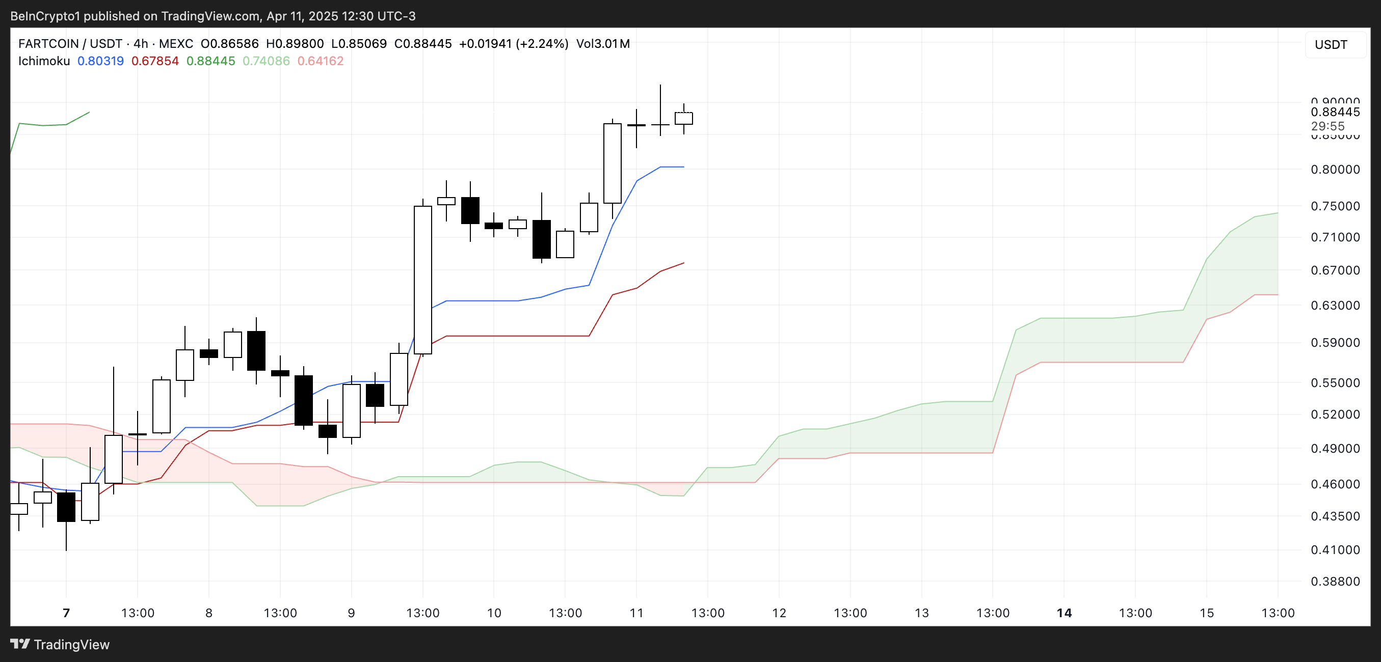 سحابة إيشيموكو لـFARTCOIN.