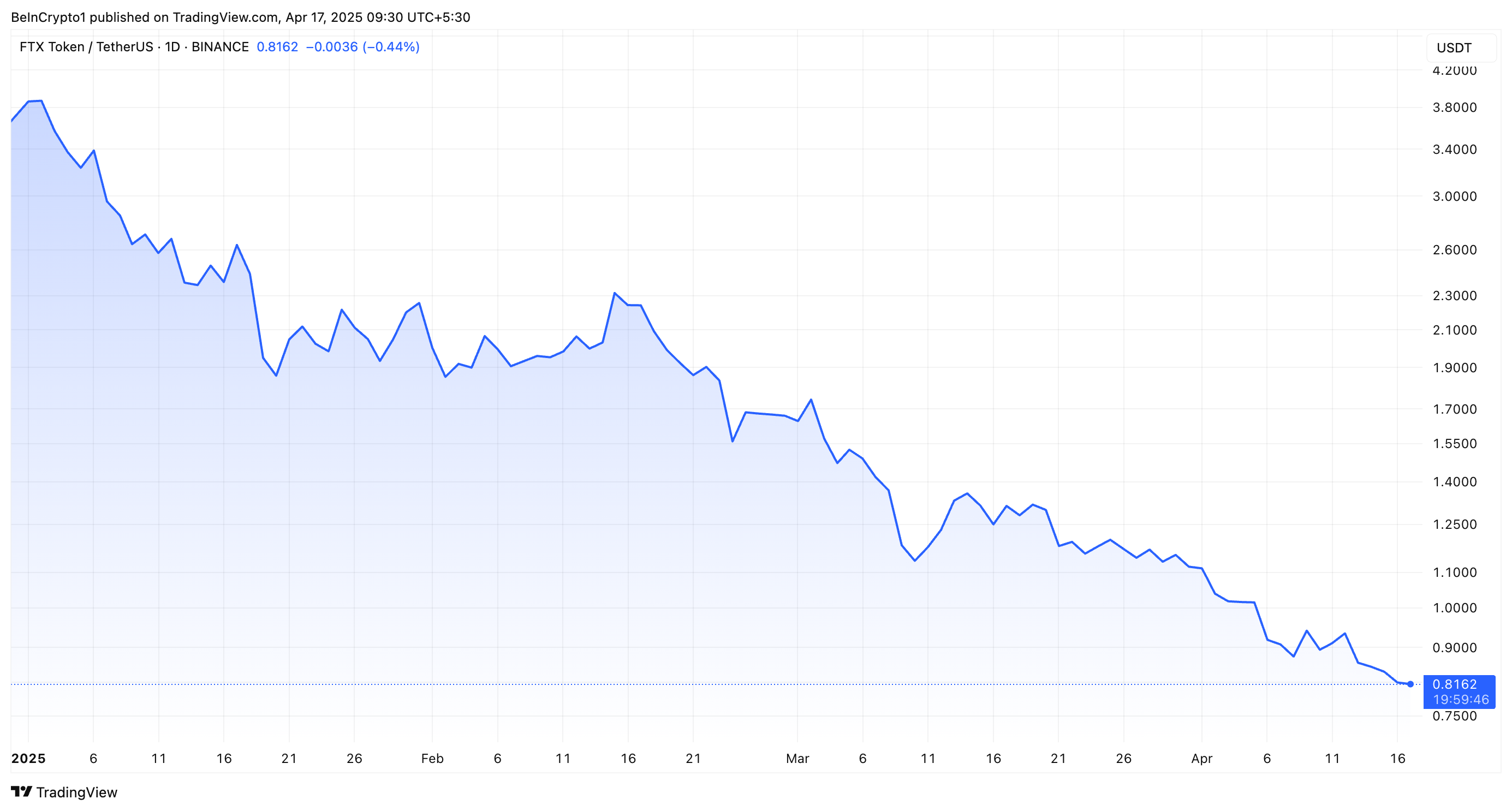 أداء سعر FTT