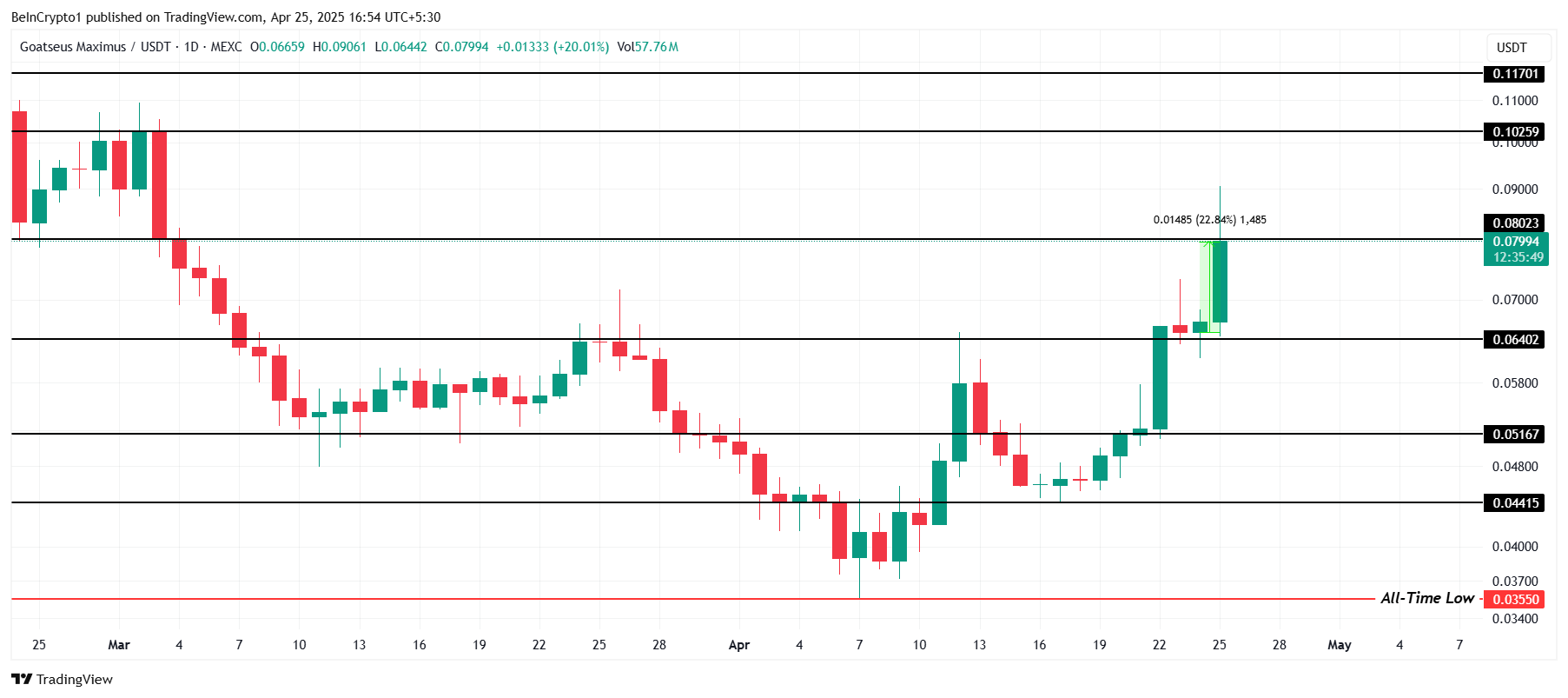 تحليل سعر GOAT.
