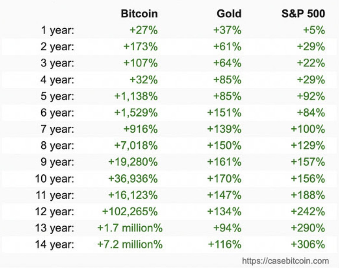 أداء بيتكوين، الذهب، S&P500. المصدر: Casebitcoin