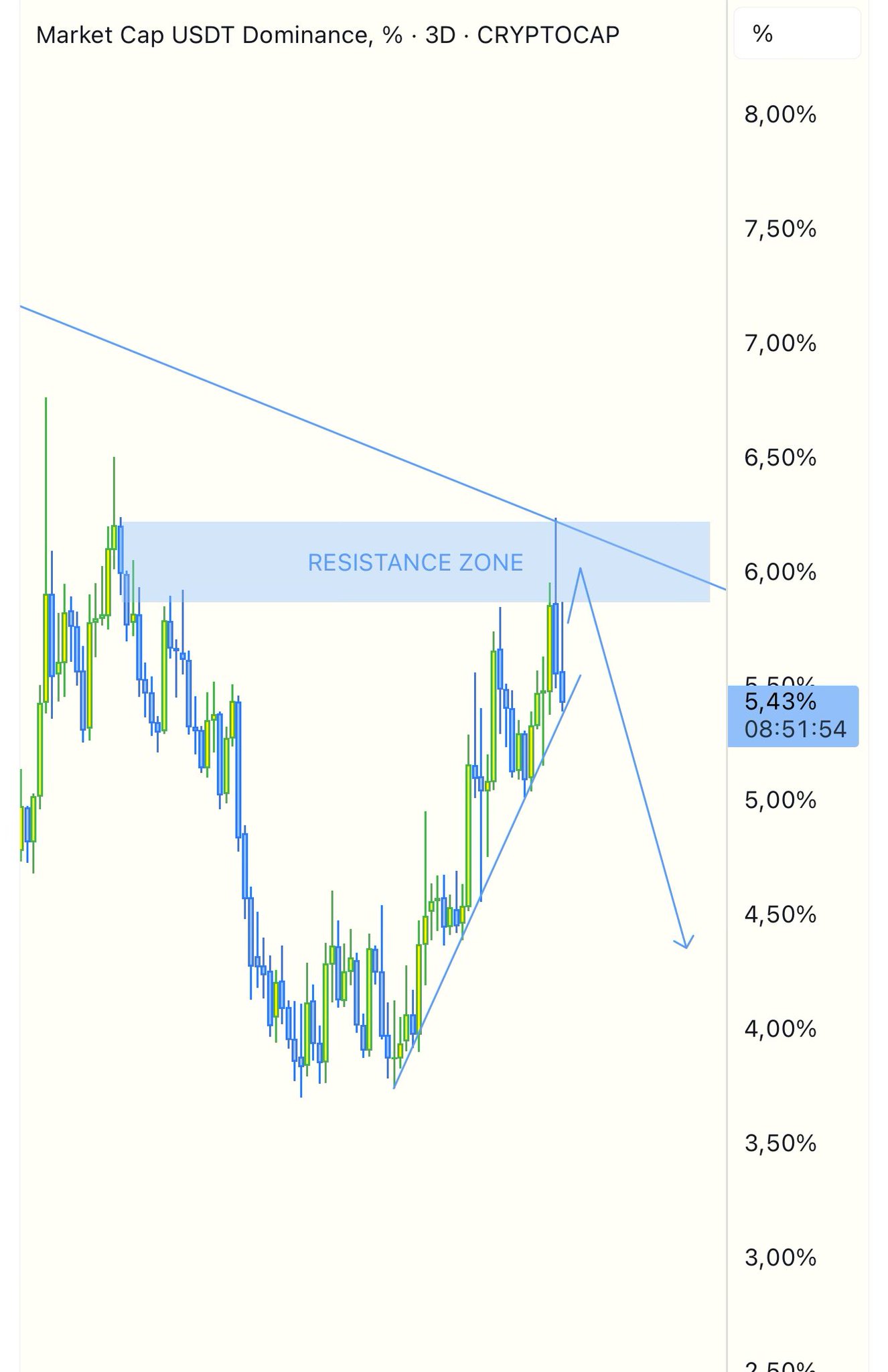 أداء هيمنة USDT
