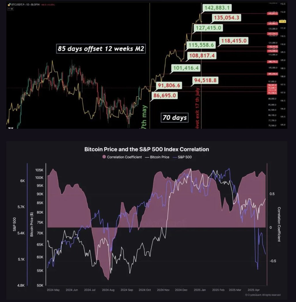 M2 Global، سعر بيتكوين، وارتباط مؤشر S&P500.