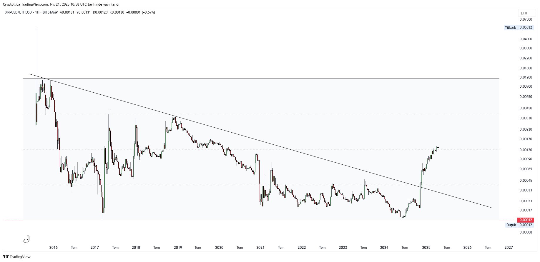 مخطط أداء XRP/ETH. المصدر: Cryptollica