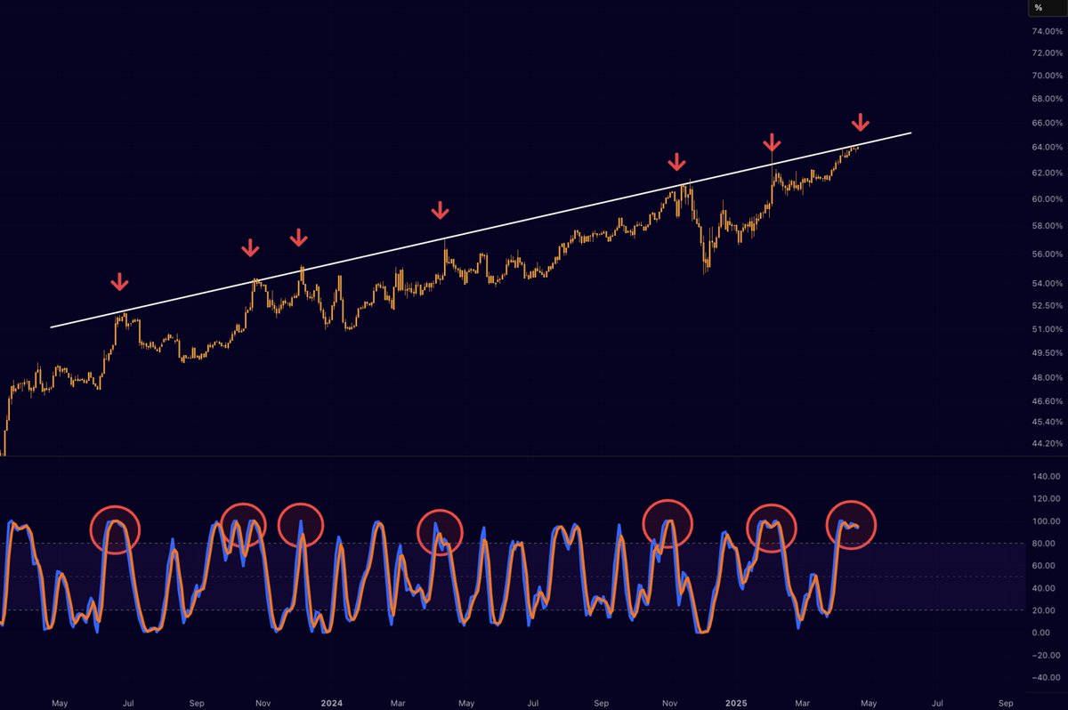 اتجاهات BTC.D التاريخية