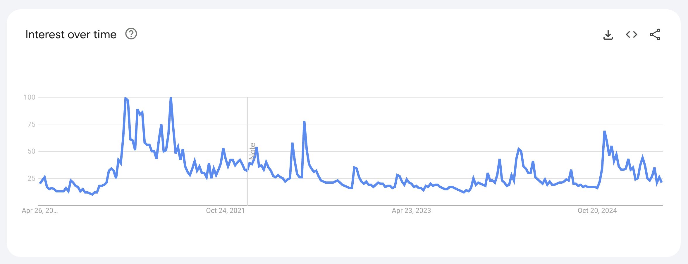 حجم البحث عن بيتكوين. المصدر: Google Trends.