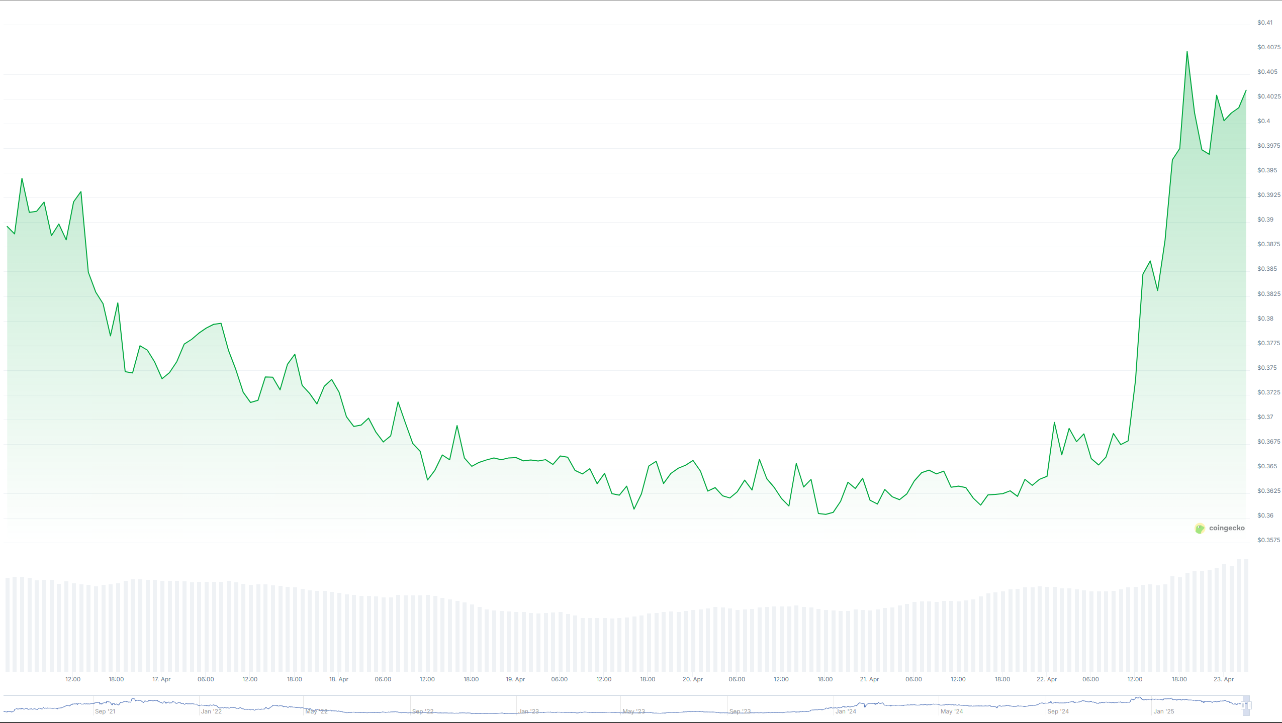 gomining token price chart
