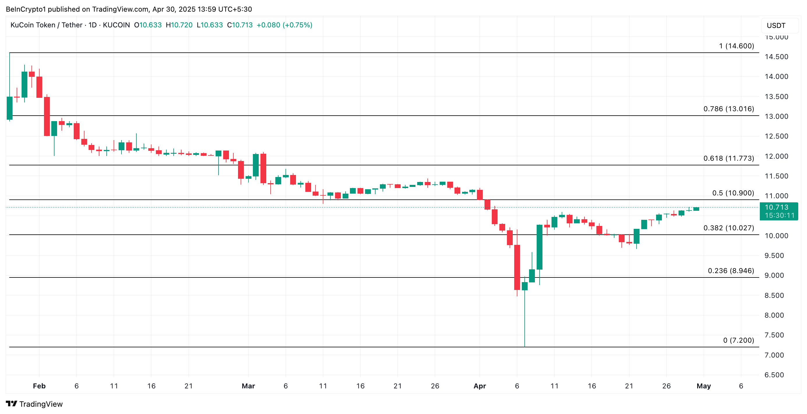 تحليل سعر KCS.