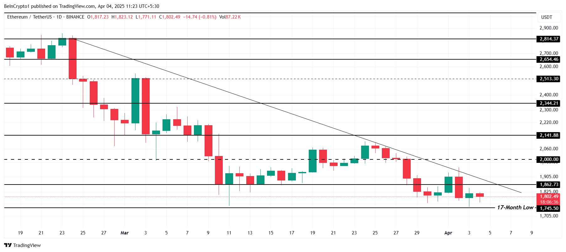 تحليل سعر إيثريوم