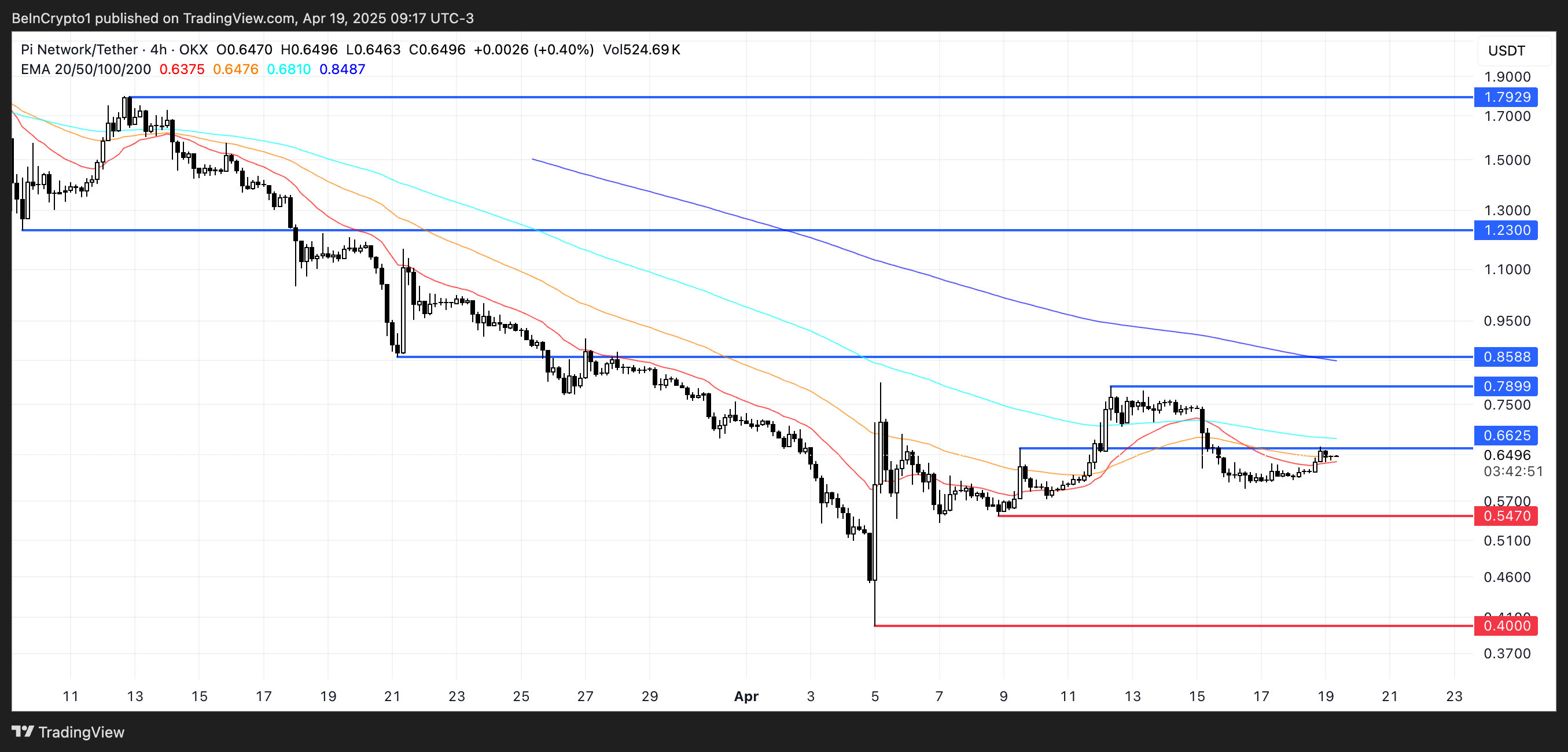 PI Price Analysis.