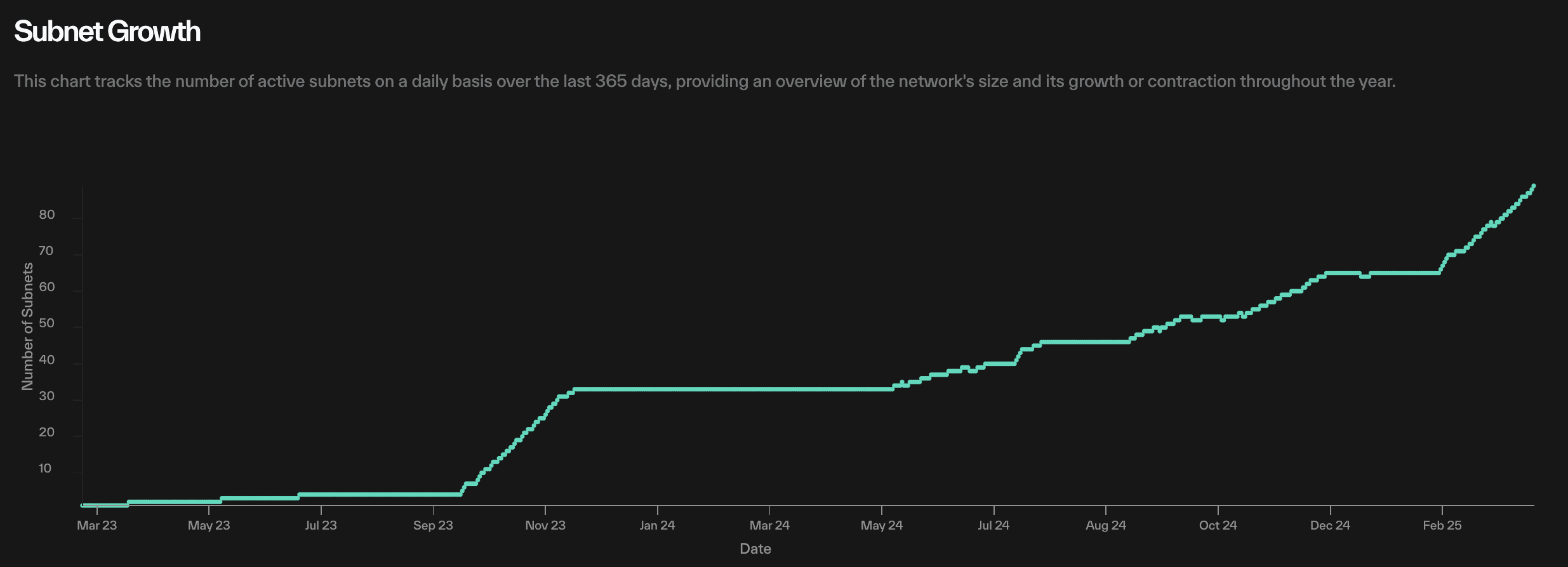 Bittensor Subnet Count By Year