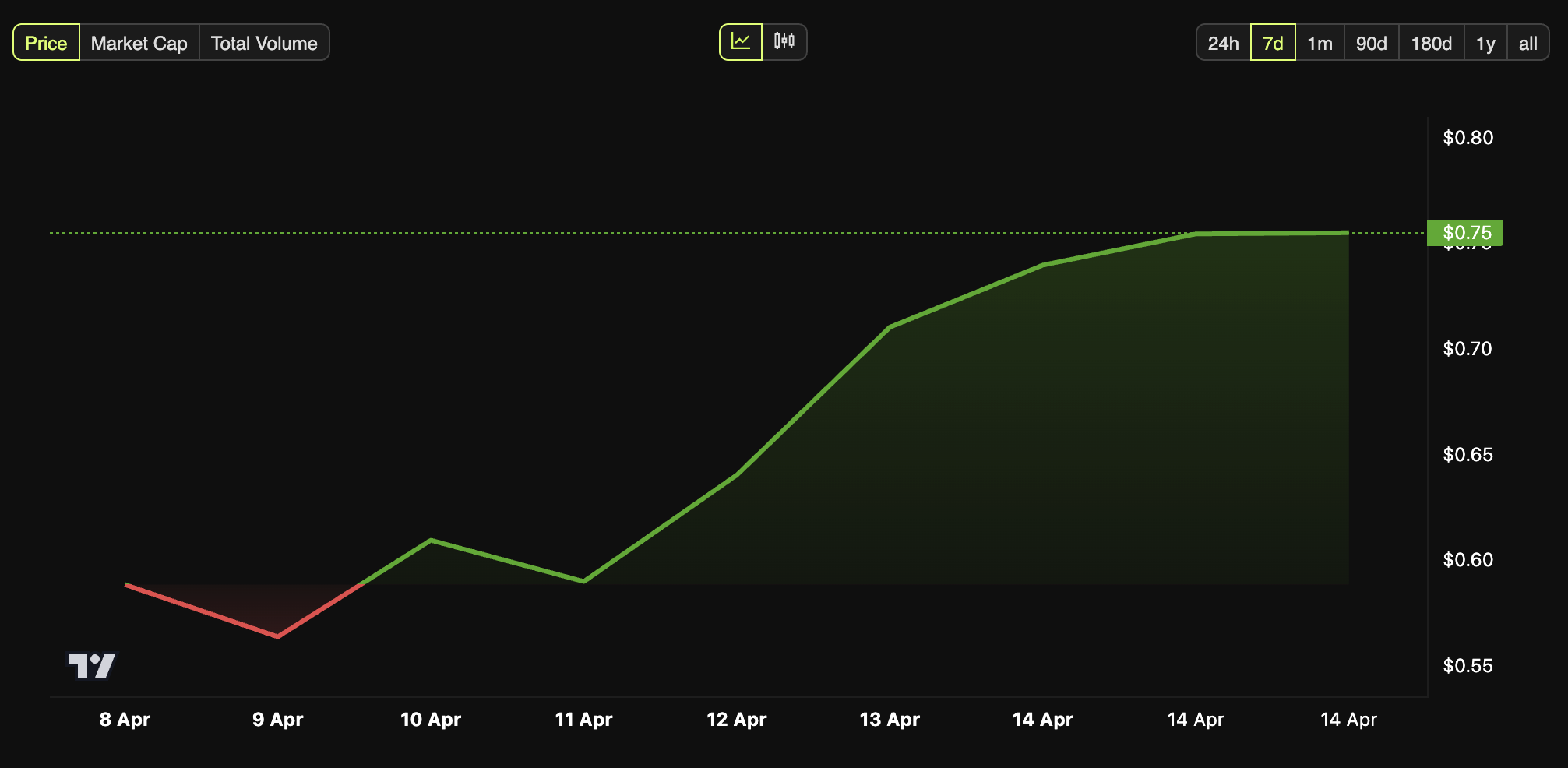 أداء سعر Pi NETWORK