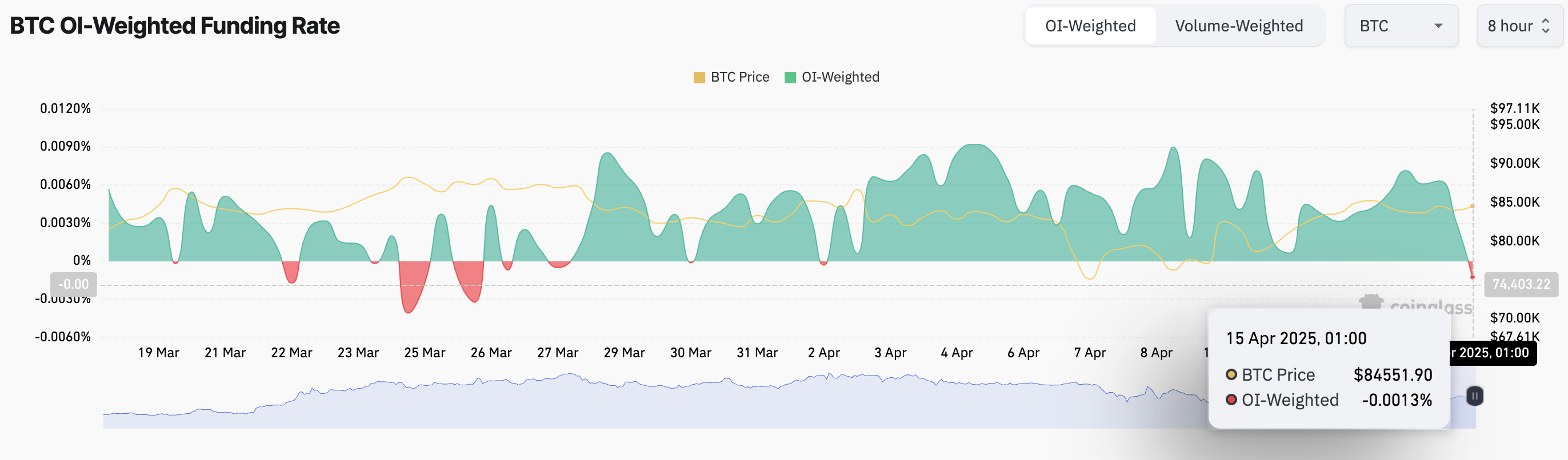 معدل تمويل بيتكوين.