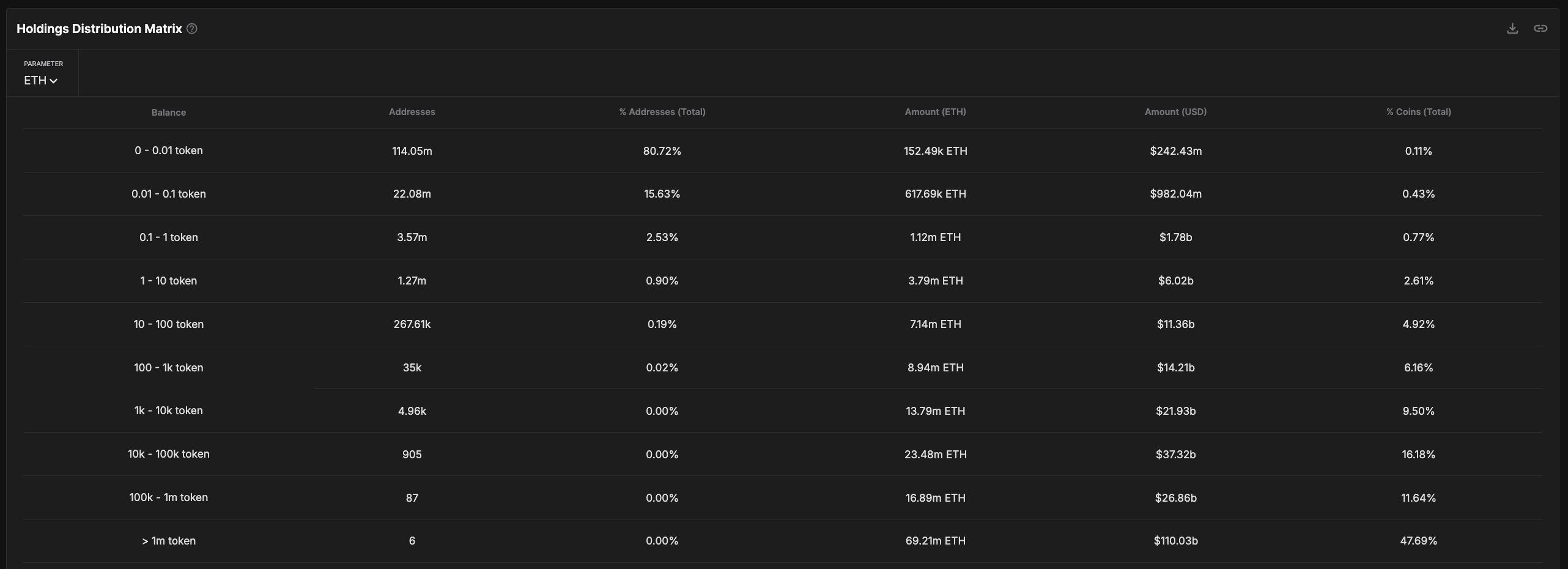 مصفوفة توزيع حيازات ETH.