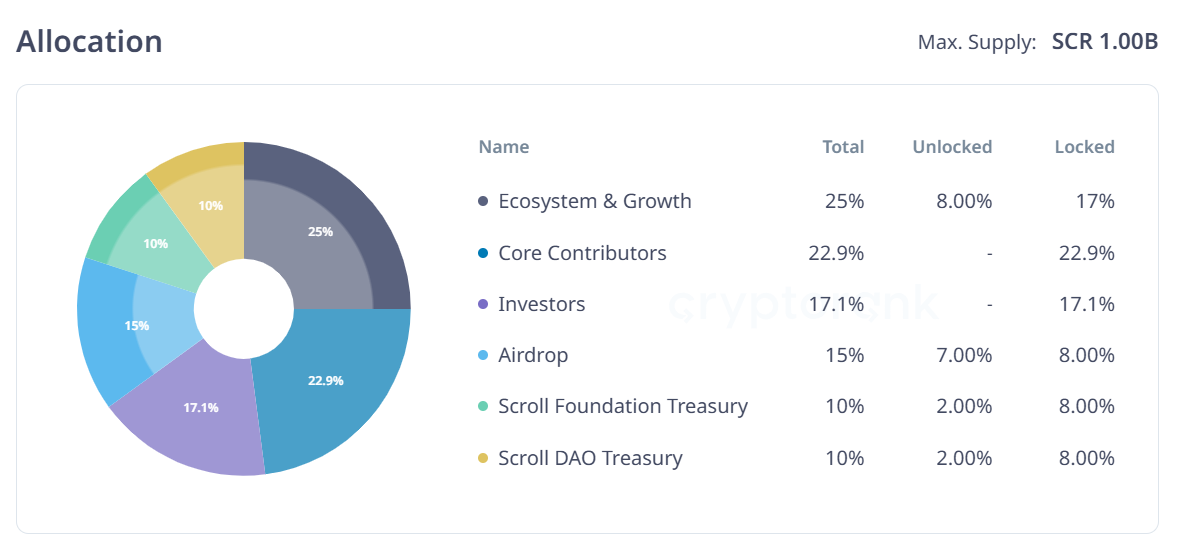 فتح رموز Scroll. المصدر: Cryptorank.