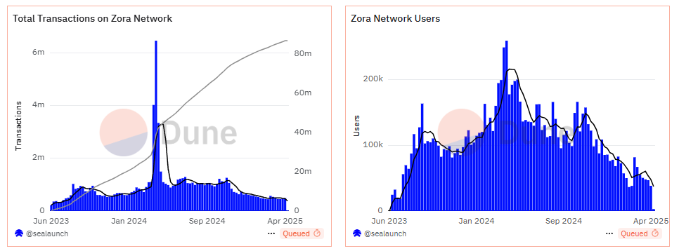إجمالي المعاملات والمستخدمين النشطين على شبكة زورا. المصدر: Dune