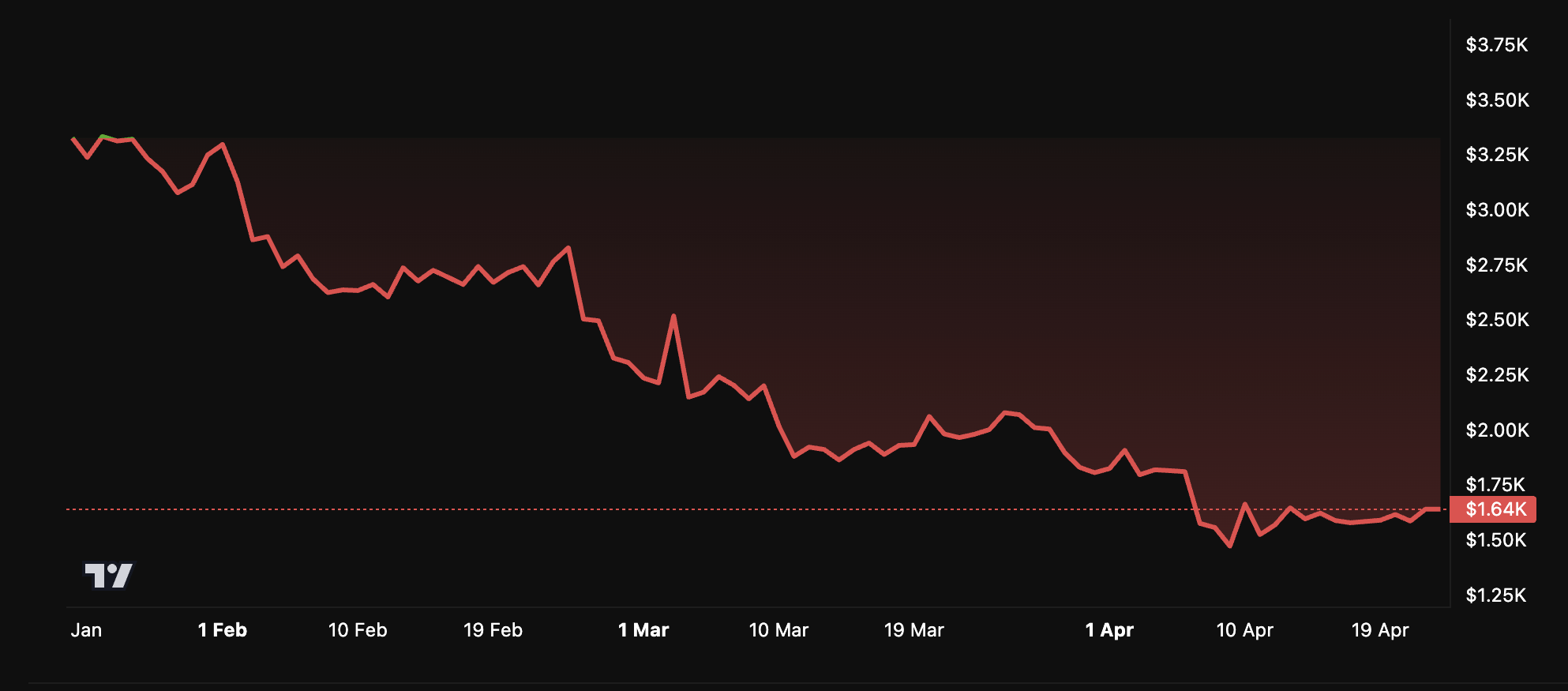 أداء سعر إيثريوم