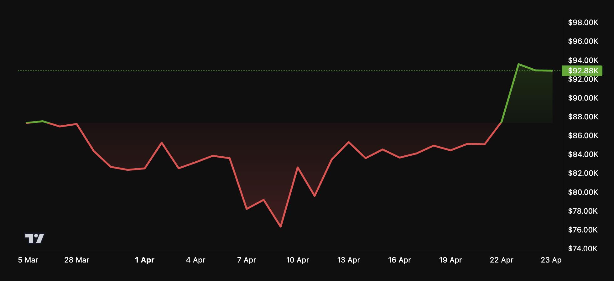 أداء سعر BTC
