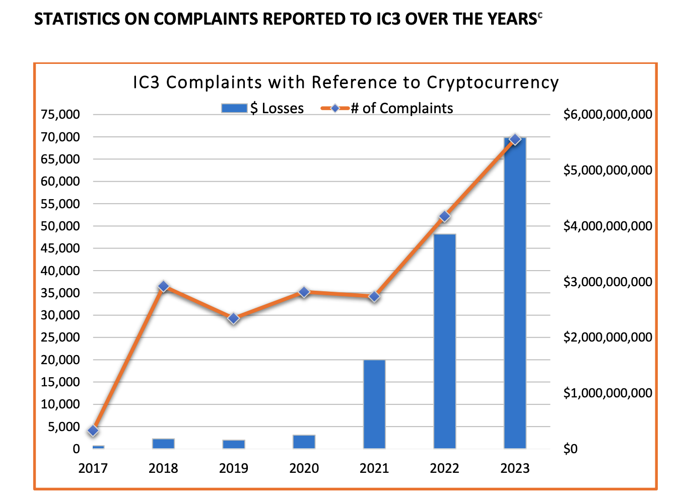 أفاد IC3 التابع لمكتب التحقيقات الفيدرالي بزيادة في عمليات الاحتيال المتعلقة بالعملات المشفرة في عام 2023.