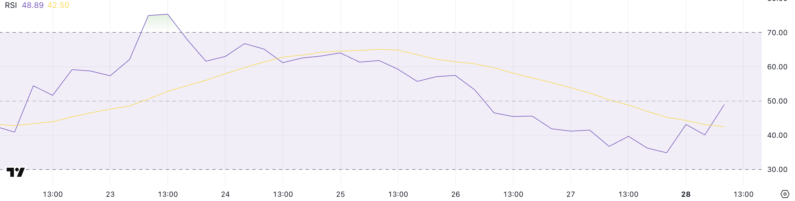XCN RSI.