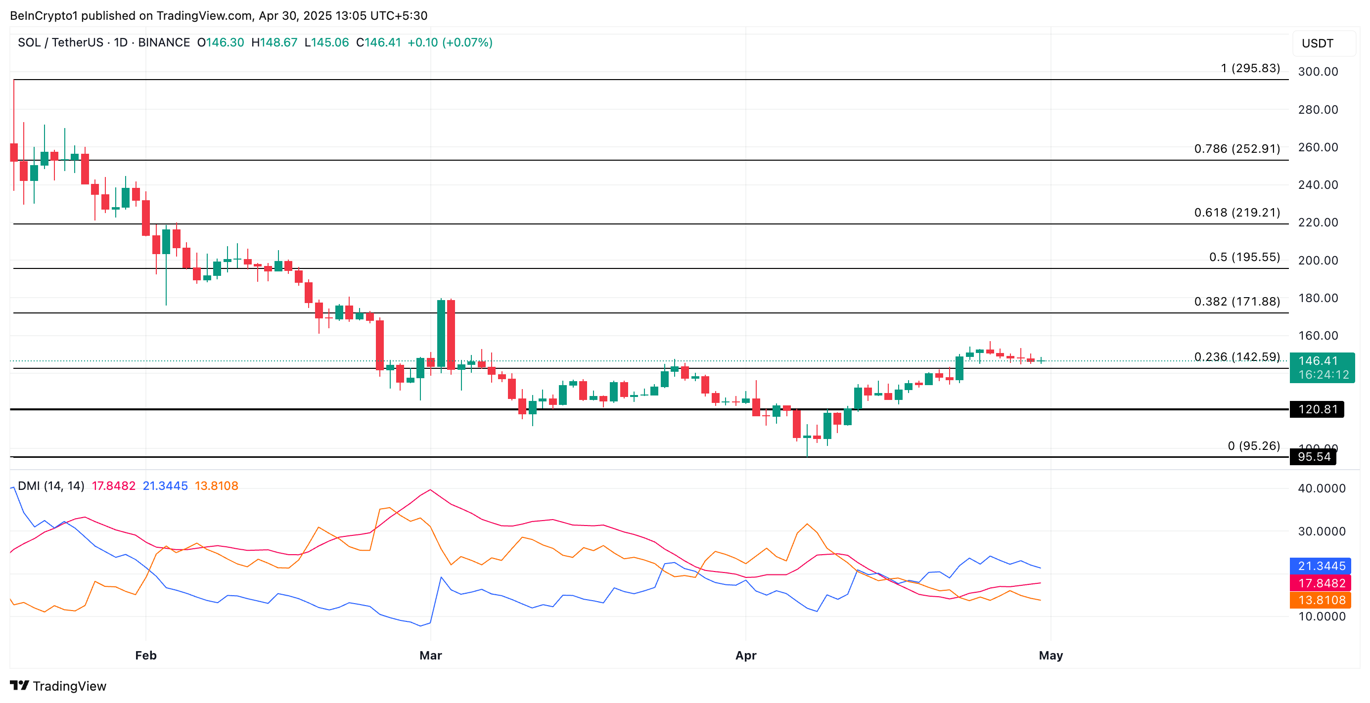 تحليل سعر SOL