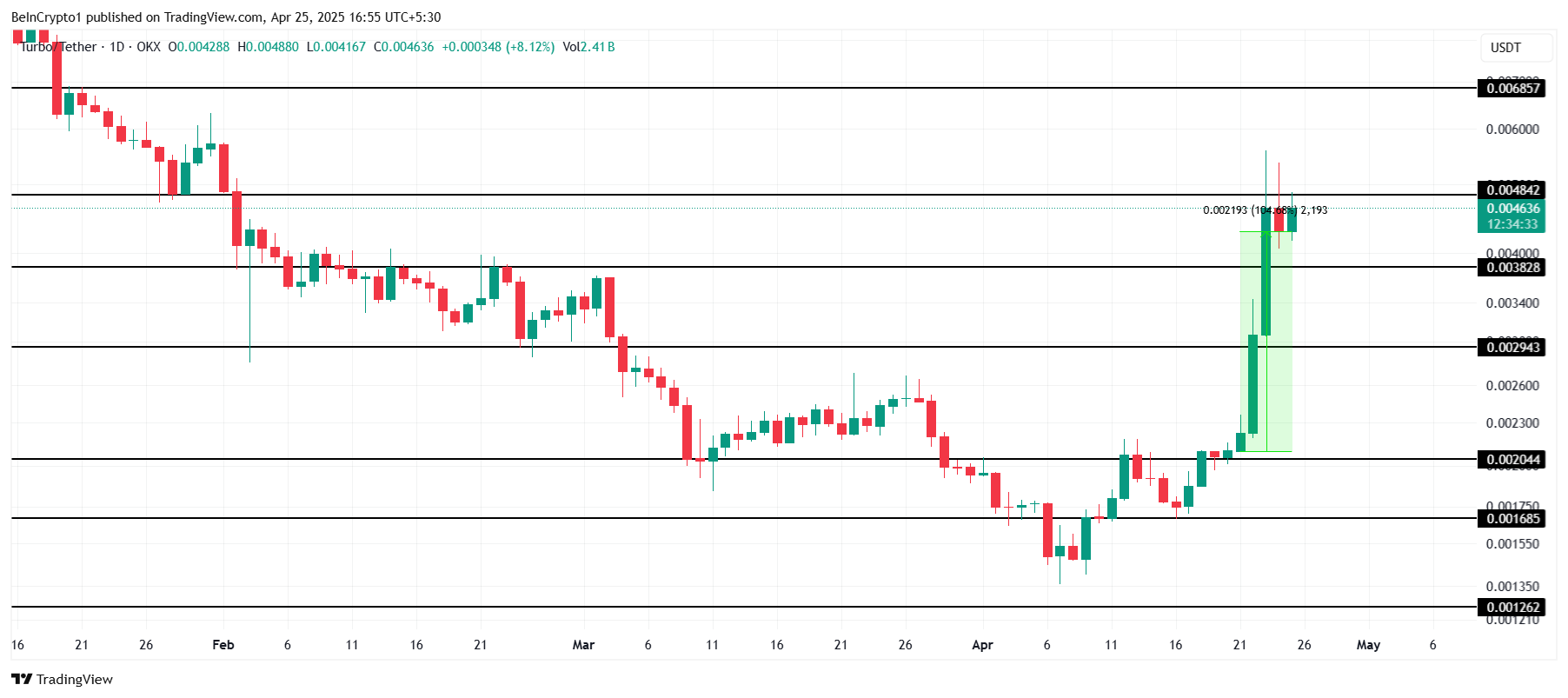 تحليل سعر TURBO.