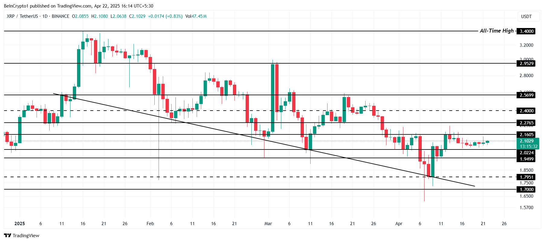 تحليل سعر XRP.
