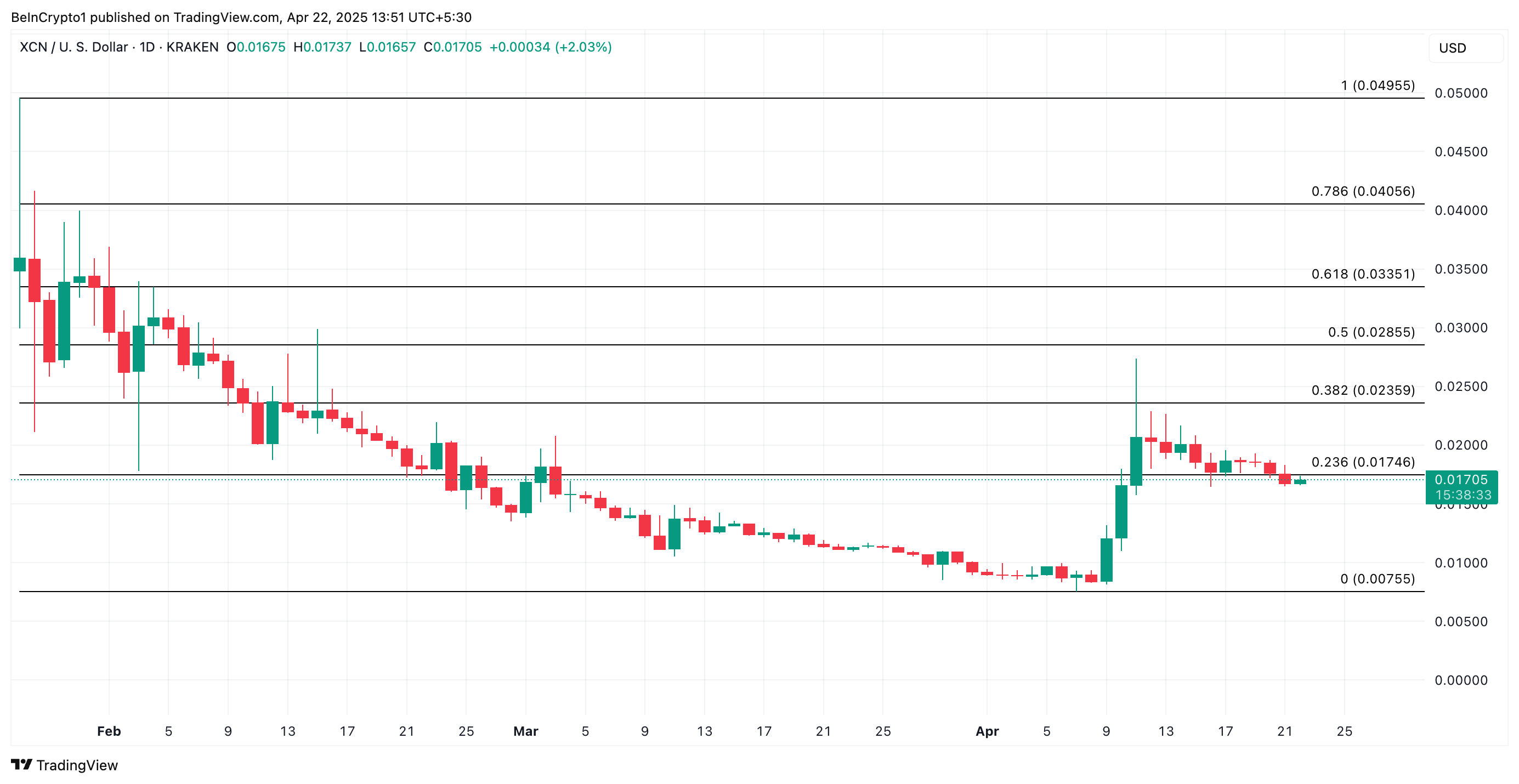 تحليل سعر XCN.