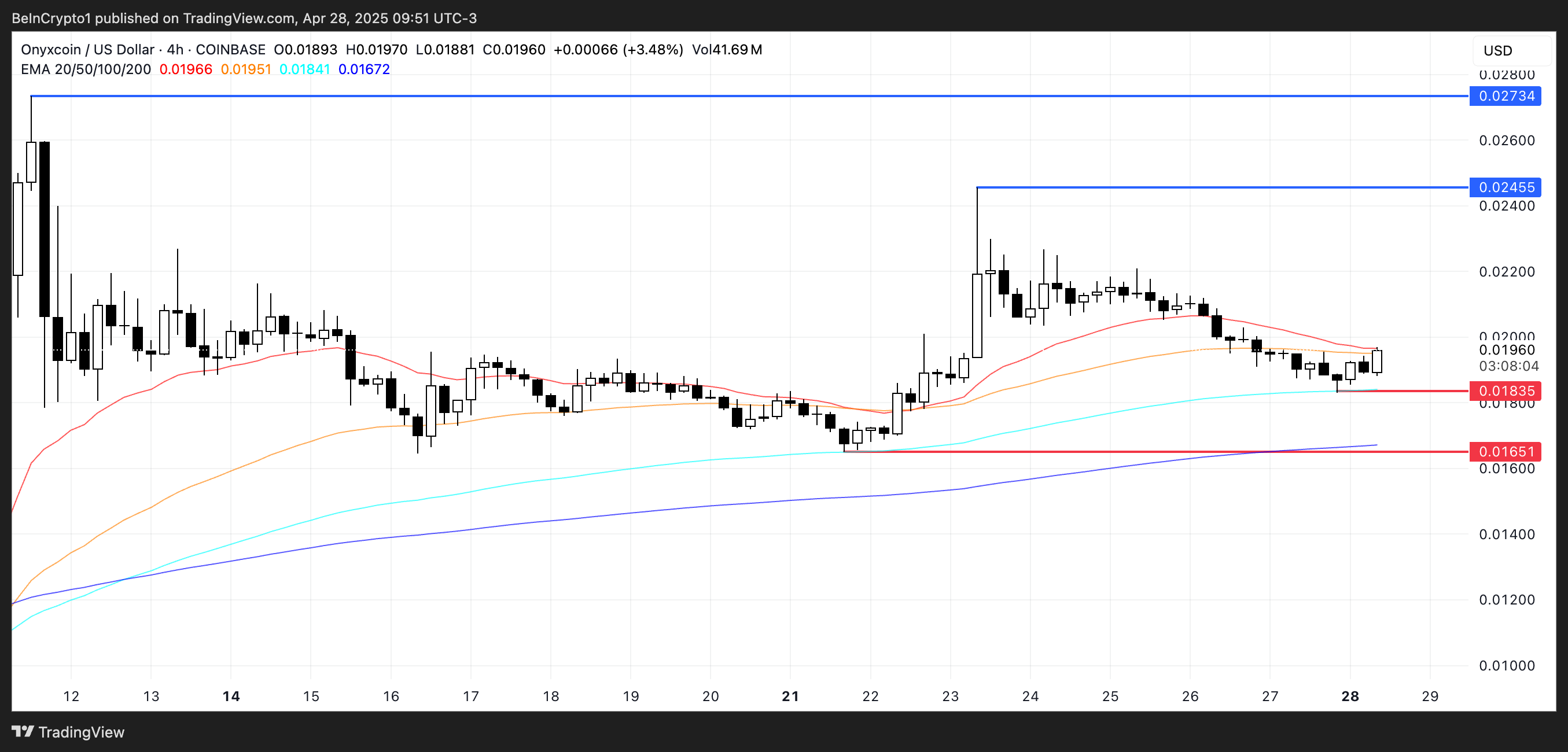 XCN Price Analysis.