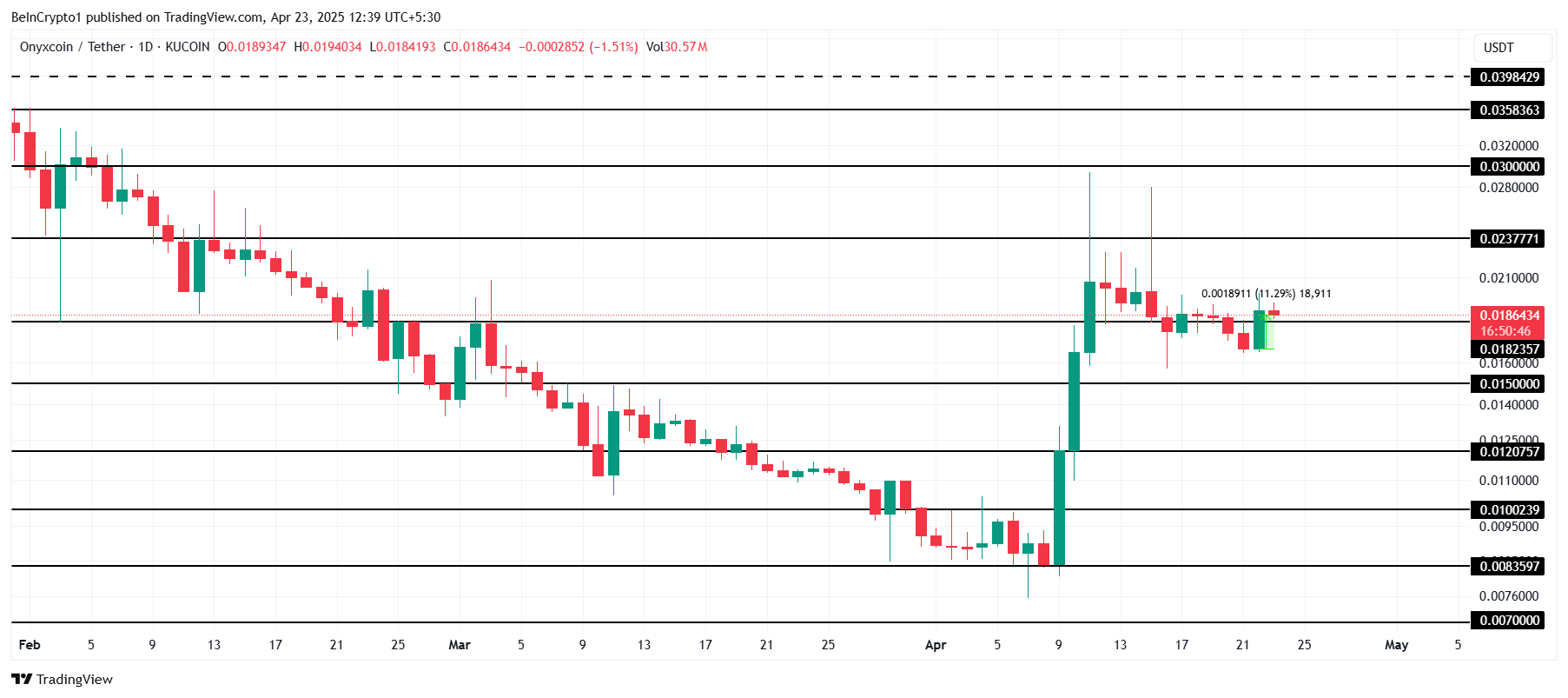 تحليل سعر XCN.