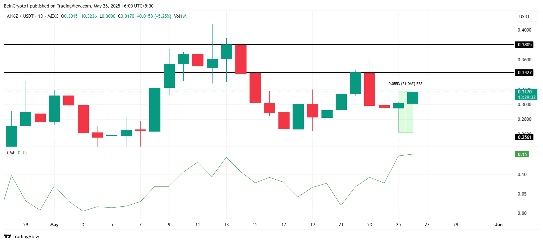 تحليل سعر ai16z.