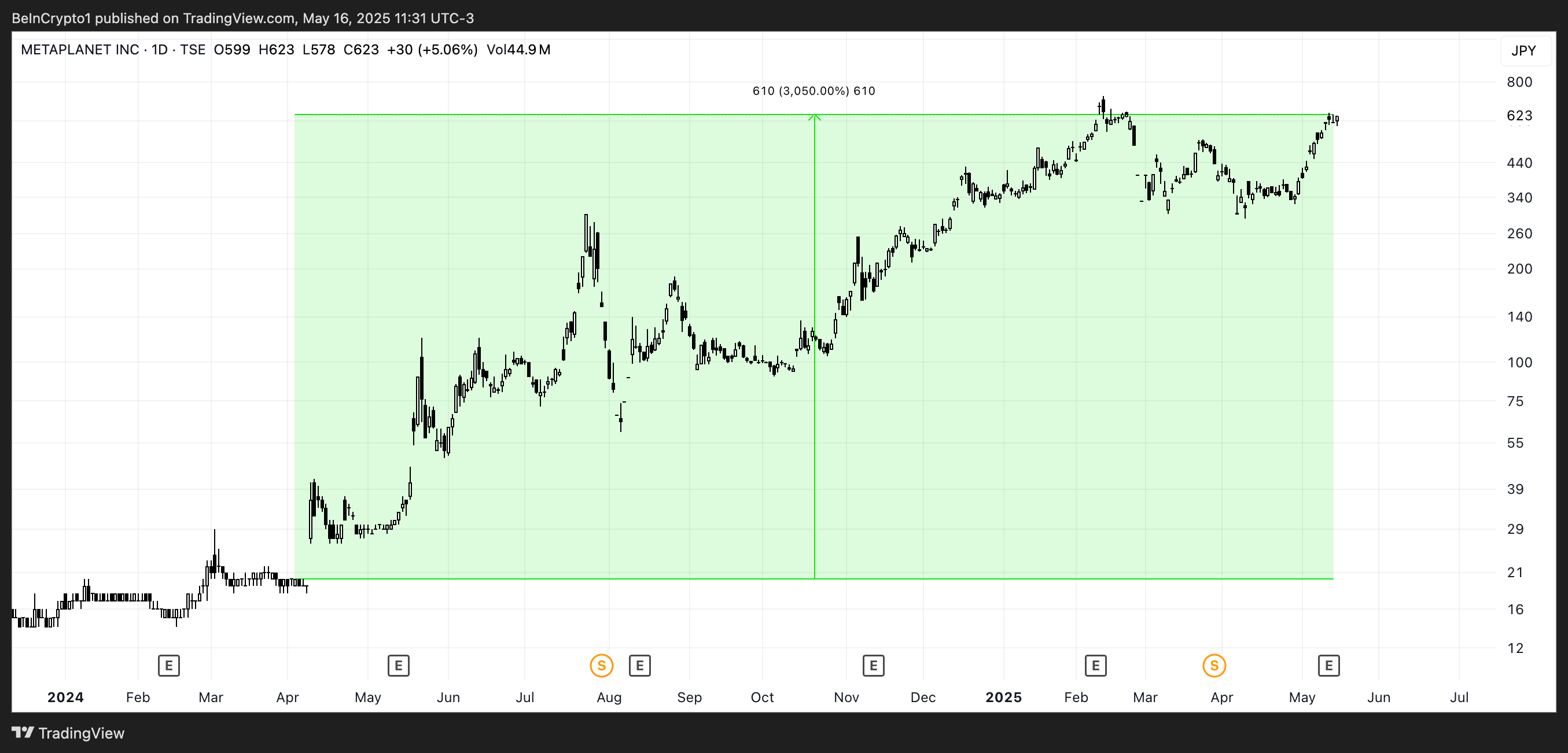 تحليل سعر METAPLANET.