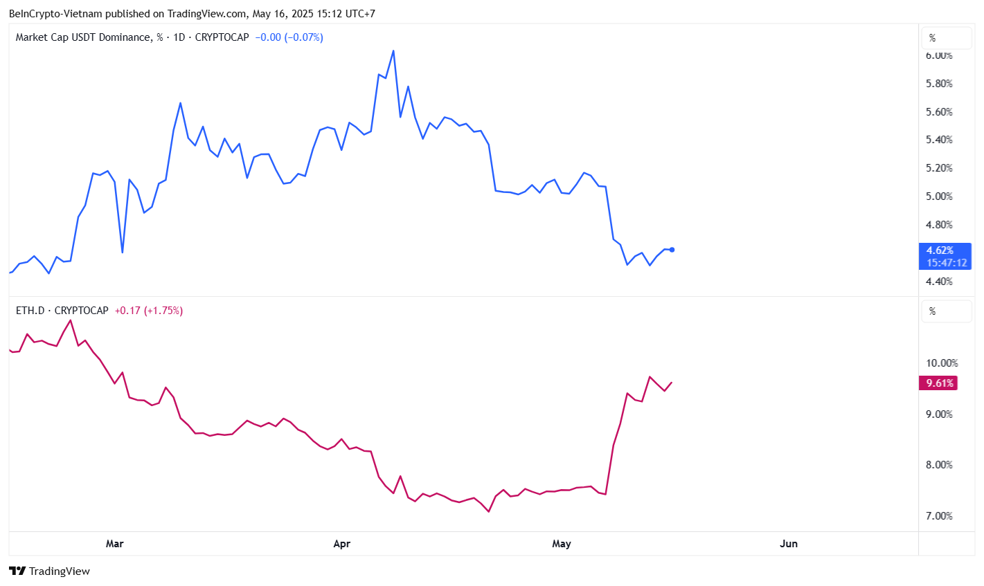 هيمنة تيثر وهيمنة إيثريوم. المصدر: TradingView