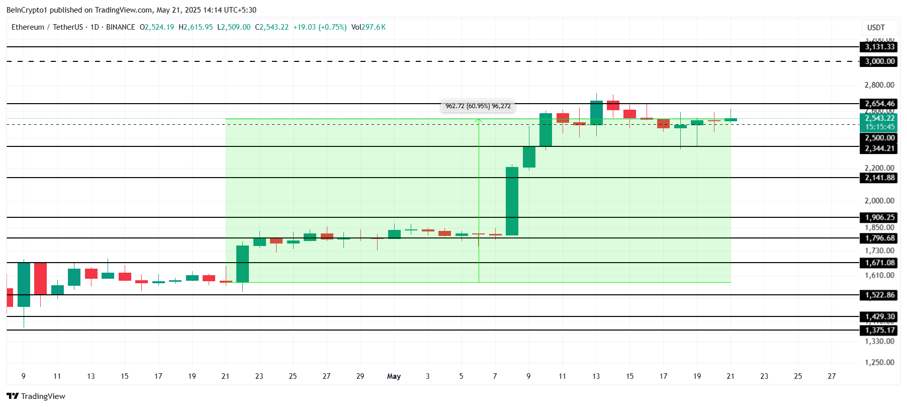 تحليل سعر إيثريوم