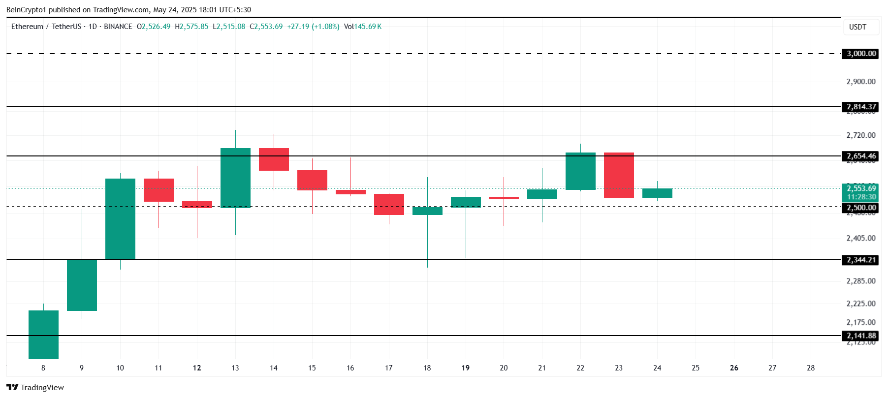 تحليل سعر إيثريوم