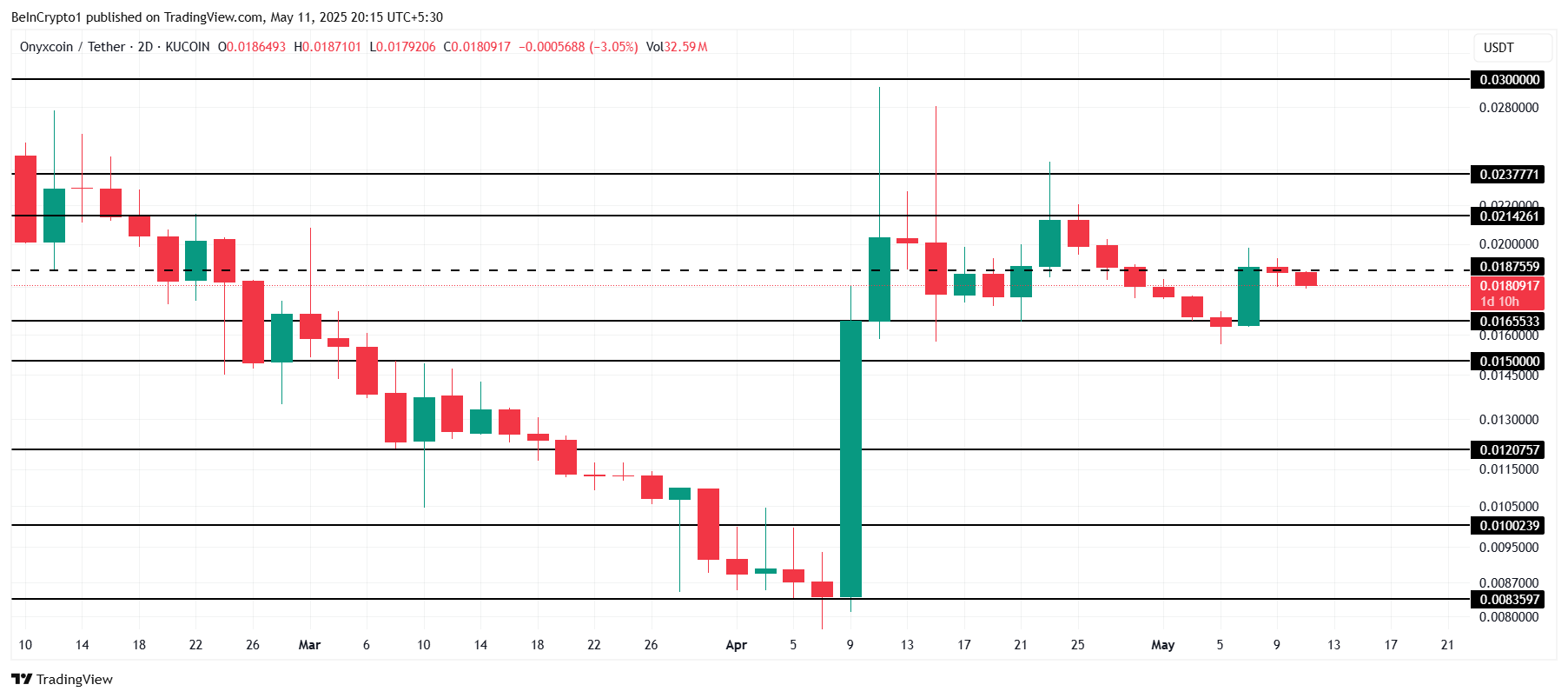 تحليل سعر XCN.