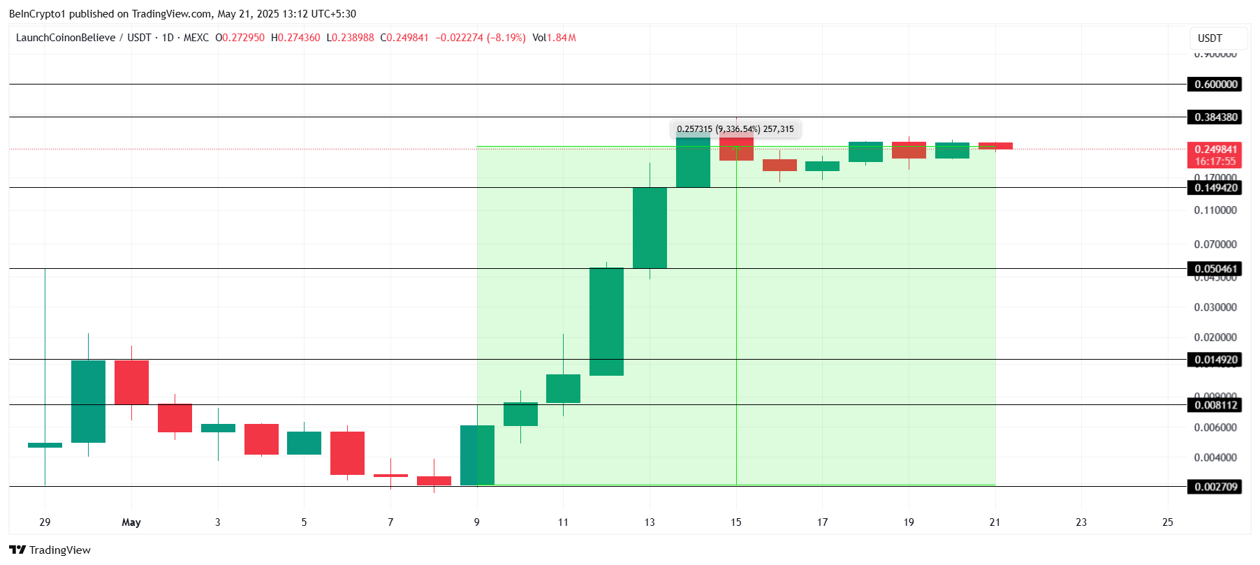تحليل سعر LAUNCHCOIN.
