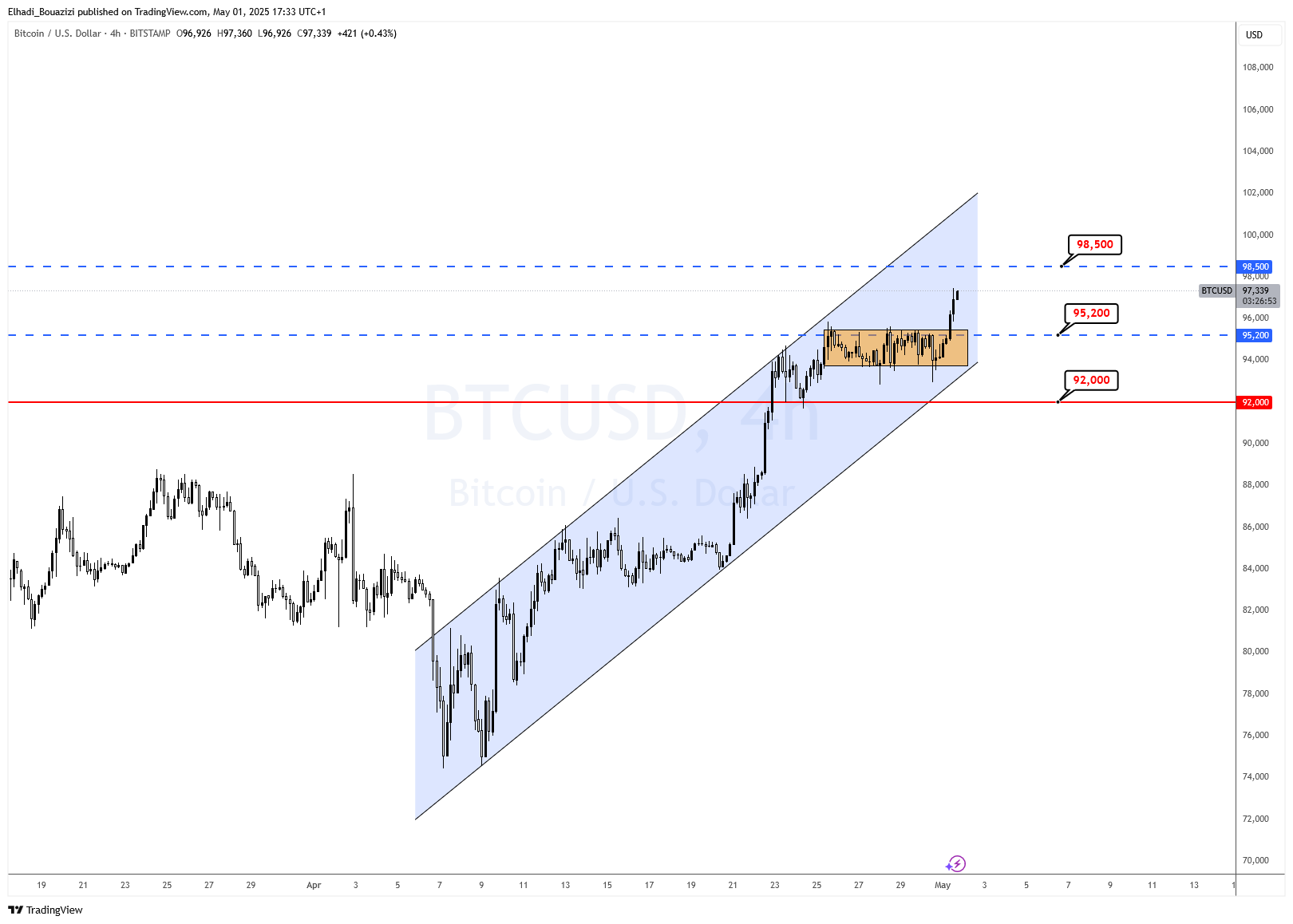 الرسم البياني 4 سا لسعر البيتكوين BTC المصدر: tradingview