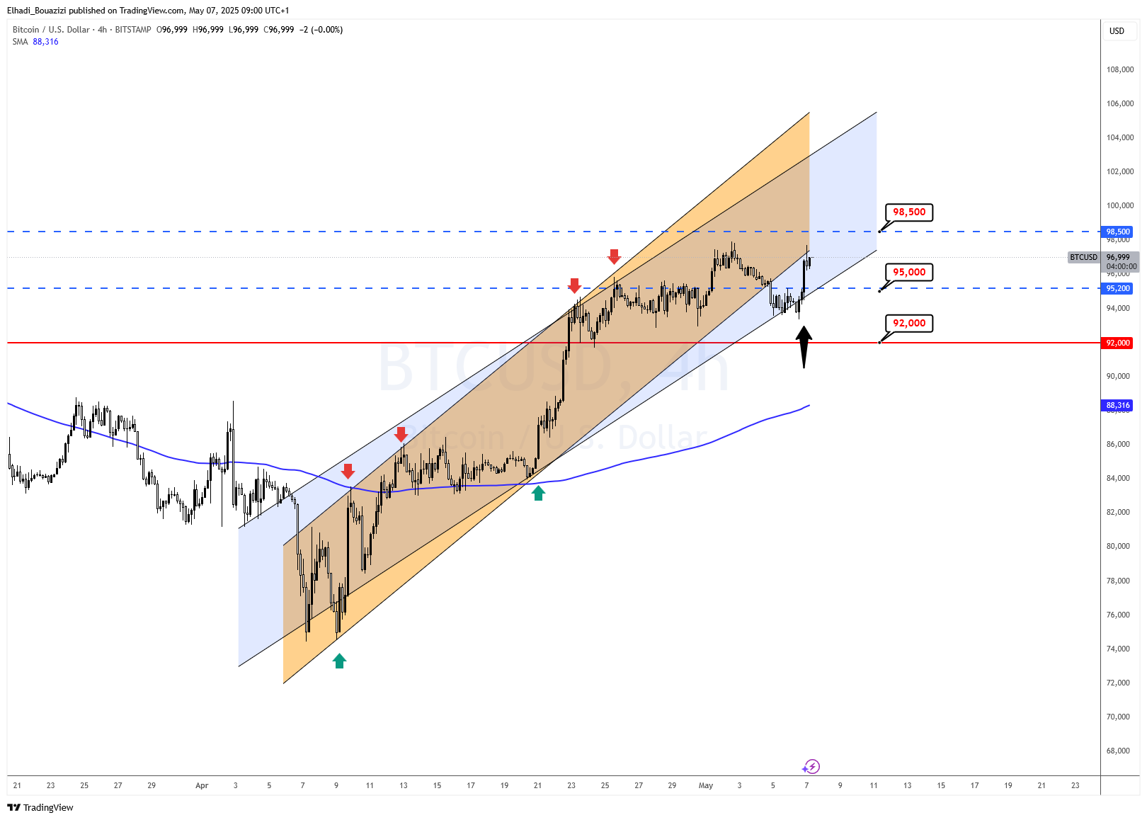 الرسم البياني 4 سا لسعر البيتكوين BTC المصدر: tradingview