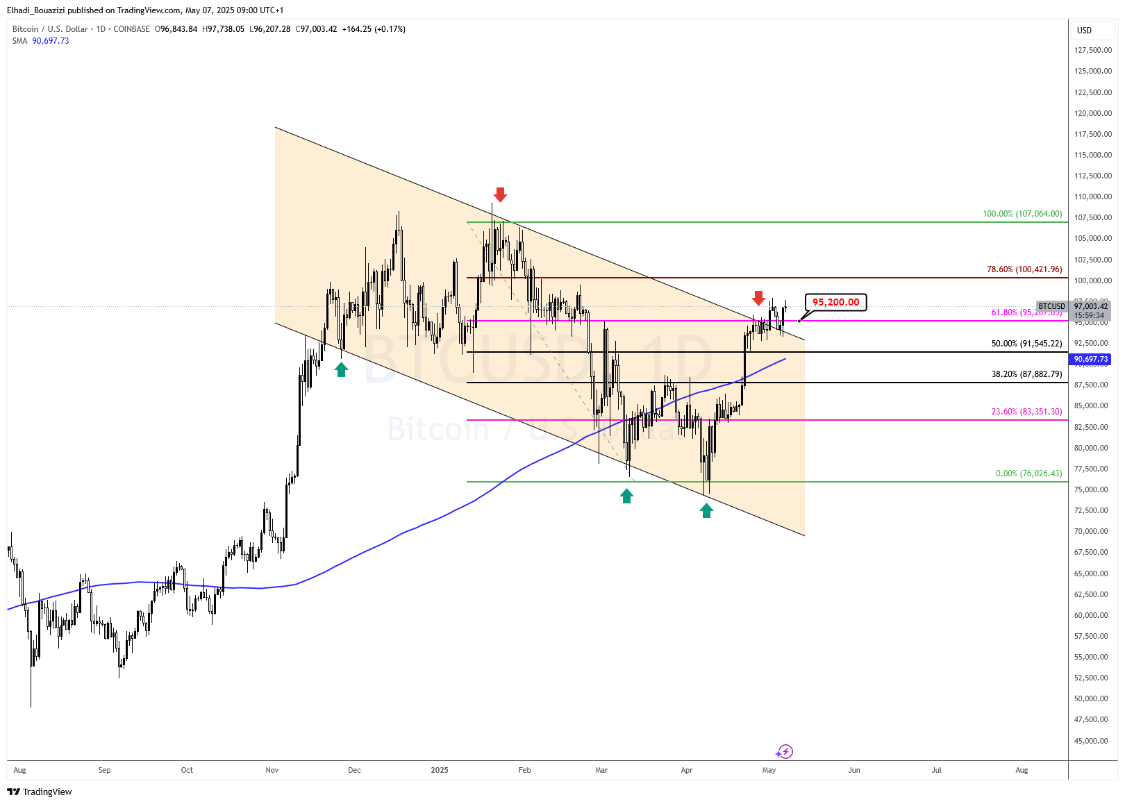 الرسم البياني اليومي لسعر البيتكوين BTC المصدر: tradingview
